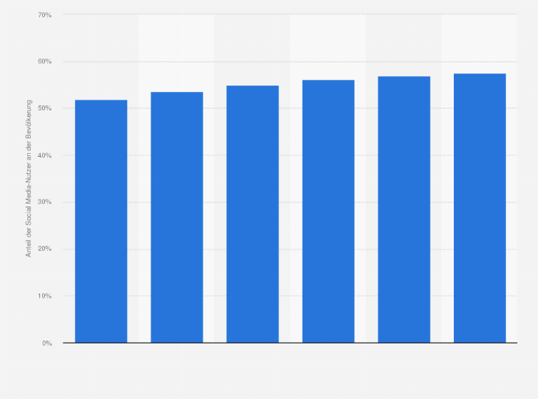 Statistik: Anteil der Social Media-Nutzer an der Bevölkerung im Vereinigten Königreich im Jahr 2014 und Prognose bis 2019