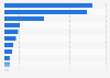 Number of international tourist trips to Canada from Europe 2017, by country