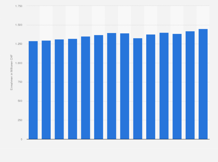 Statistik: Einnahmen durch Radio- und Fernsehempfangsgebühren in der Schweiz von 2011 bis 2024 (in Millionen CHF)