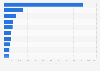 Major OECD countries based on CO2 emissions from energy use 2013