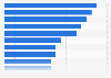 Major OECD countries by per capita CO2 emissions from energy use 2013