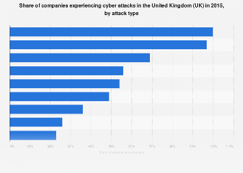 Cyber crime: share of affected UK companies in 2015, by attack type