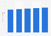 Market volume of the baby food industry in Canada 2009-2013