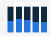 U.S. smartphone users' bond with phone 2015, by age