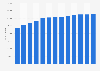 Matriculados en música en España 2005/2006-2014/2015