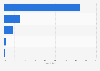 Distribution of the baby food market in Canada in 2013, by sales channel