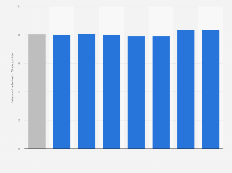 Statistik: Lebenszufriedenheit nach Geschlecht und Alter in der Schweiz im Jahr 2013 (in Skalenpunkten)