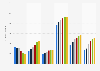 Liberty Global: subscribers in Hungary 2010-2015, by service