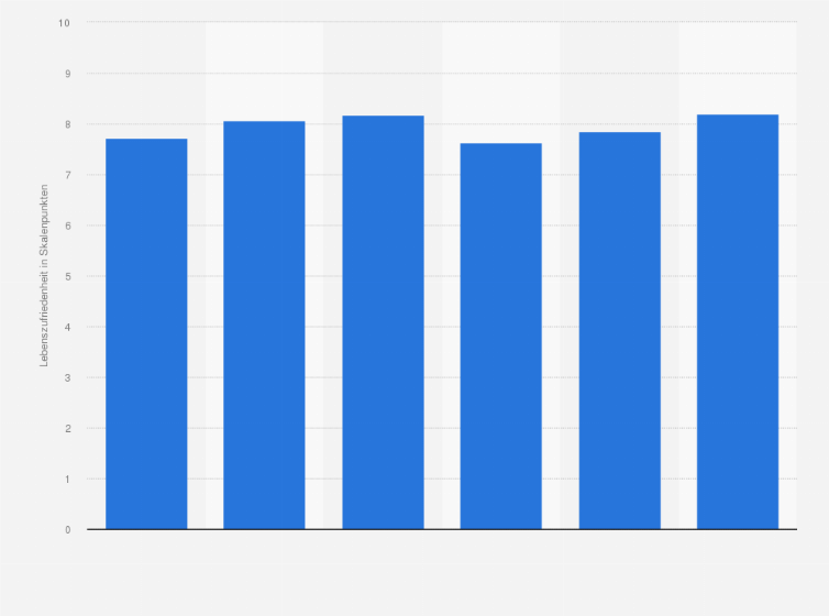 Statistik: Lebenszufriedenheit nach Ausbildungsniveau und Einkommen in der Schweiz im Jahr 2013 (in Skalenpunkten)