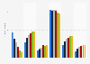Liberty Global: subscribers in Slovakia 2010-2015, by service