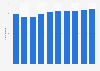 Tertiary education teachers in the United Kingdom (UK) 2013-2060