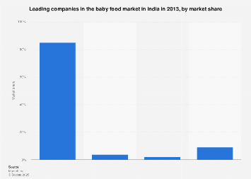 India - baby food leading companies India 2013 | Statista
