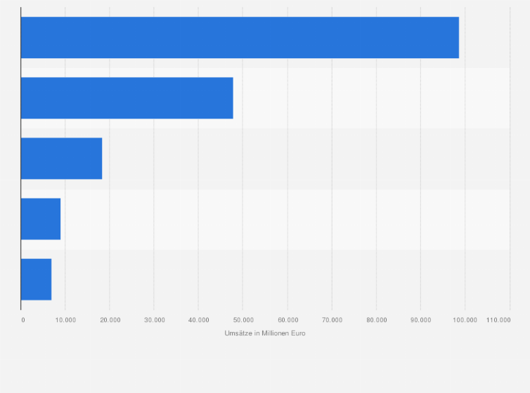 Statistik: Umsatz mit Suchmaschinenwerbung in ausgewählten Ländern im Jahr 2022 (in Millionen Euro)
