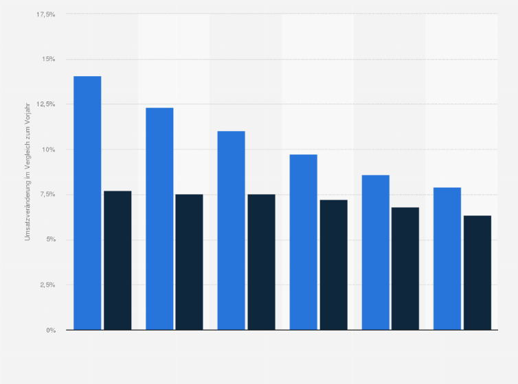 Statistik: Prognose zum Umsatzwachstum von Suchmaschinenwerbung in Deutschland in den Jahren 2023 bis 2028 (im Vergleich zum Vorjahr)