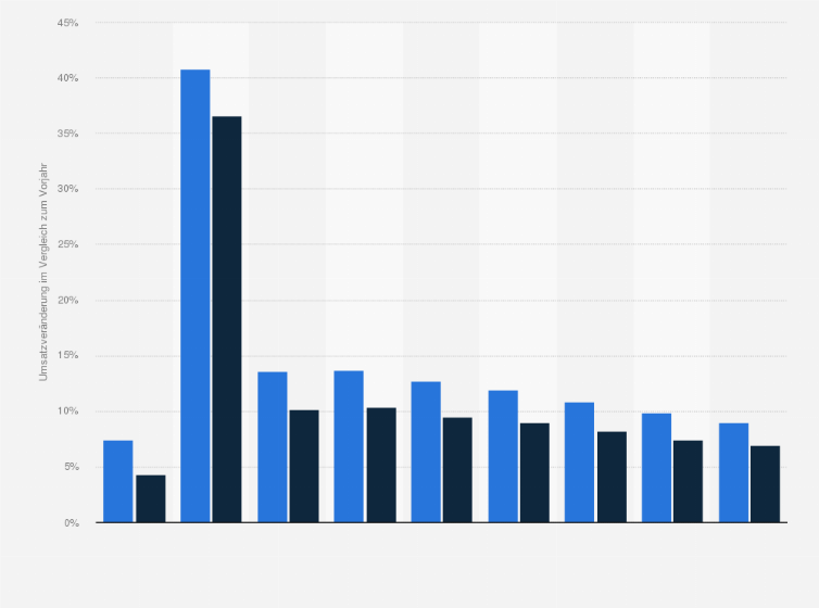 Statistik: Prognose zum Umsatzwachstum von Suchmaschinenwerbung nach Zugang in Österreich in den Jahren 2020 bis 2028 (im Vergleich zum Vorjahr)