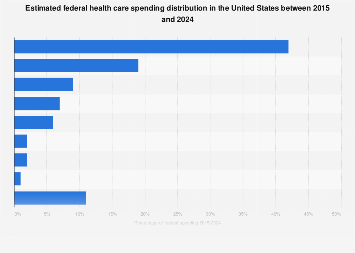 Federal health care spending distribution U.S. forecast 2015-2024| Statista