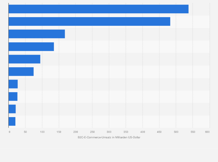 Statistik: Ranking der Länder mit den höchsten Umsätzen im B2C-E-Commerce weltweit im Jahr 2014 (in Milliarden US-Dollar)