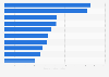 Top Medicare Part D therapeutic classes by number of prescriptions 2012