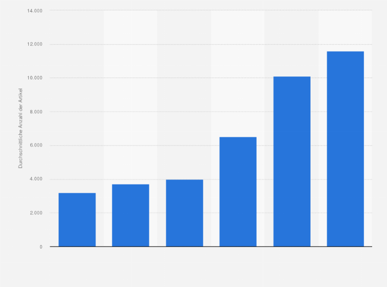 Statistik: Durchschnittliche Anzahl der Artikel in Lebensmittel-Supermärkten in Deutschland in den Jahren 1965 bis 2015