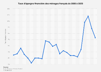 Taux d'épargne financière en France 2000-2016