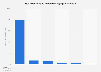 Comportement des voyageurs d'affaires français à leur retour 2014-2015