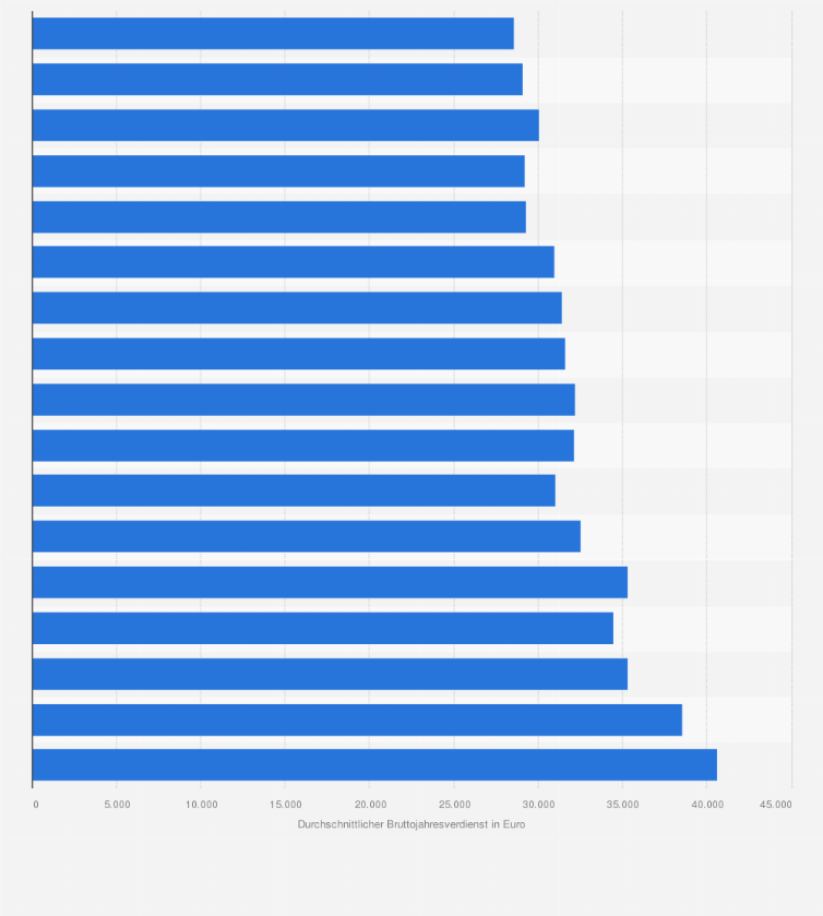 Statistik: Durchschnittlicher Bruttojahresverdienst in der Herstellung von Teigwaren in Deutschland in den Jahren 2008 bis 2024 (in Euro)