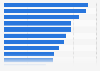 Gross annual income of IT professionals in Germany 2015
