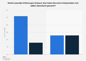 Umfrage in Deutschland zu homosexuellen Erfahrungen (Küssen, Sex) 2015