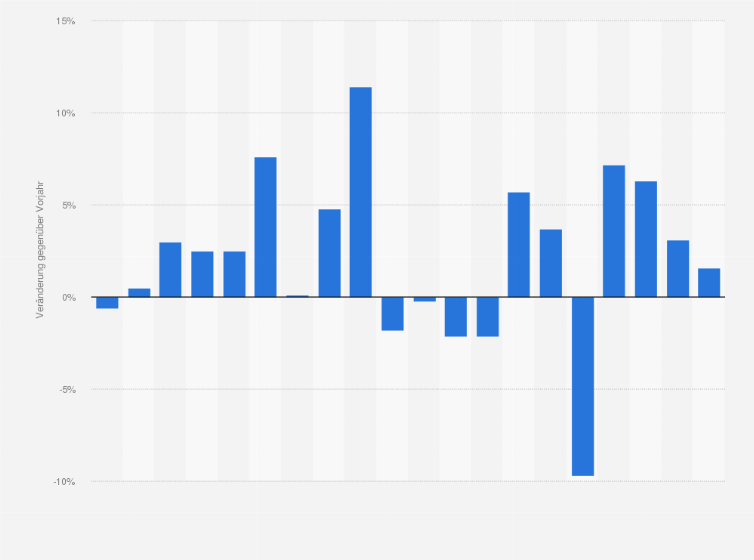 Statistik: Veränderung der Bruttowertschöpfung in der Branche Herstellung von Nahrungsmitteln und Tabakerzeugnissen in der Schweiz von 2003 bis 2022 (gegenüber dem Vorjahr)