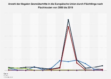 Illegale Grenzübertritte in die EU durch Flüchtlinge nach Fluchtrouten bis 2017