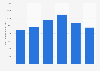 Quebec port - throughput 2009-2014