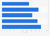 Share of attitudes towards cooking Spain 2015