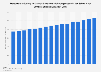 Bruttowertschöpfung im Grundstücks- und Wohnungswesen in der Schweiz bis 2017