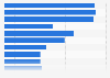 Attitudes towards convenience meals in Spain 2015