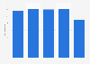 Número de páginas web de revistas de consumo en España 2009-2013