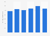 Windsor port - throughput 2009-2014