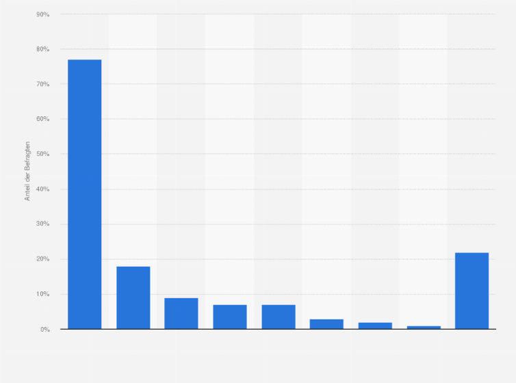 Statistik: Auf welchen der folgenden Kanäle schalten Sie Werbung?
