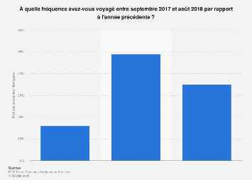 Fréquence des voyages d'affaires par rapport à l'année précédente en France 2017-2018