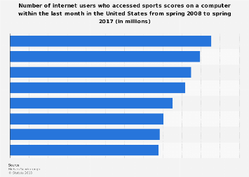 Internet users accessing sports scores on a computer in the U.S. 2017
