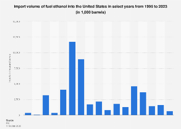 U.S. annual ethanol fuel imports| Statista