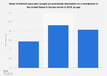 Internet users who sought out automobile information on a smartphone 2017