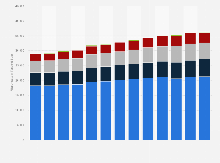 Statistik: Filialumsatz im Lebensmitteleinzelhandel in Belgien nach Betriebsformen in den Jahren 2004 bis 2016 (in 1.000 Euro)