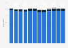 Winter holiday celebration in the U.S. by type 2004- 2015