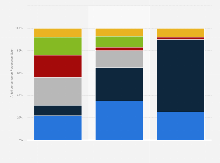 Statistik: Durchschnittliche Verteilung der schweren Personenschäden im Straßenverkehr in der Schweiz nach Ortslage und Verkehrsteilnahme von 2019 bis 2023