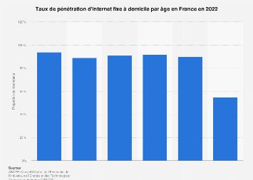 Équipement en connexion internet à domicile selon l'âge en France 2018