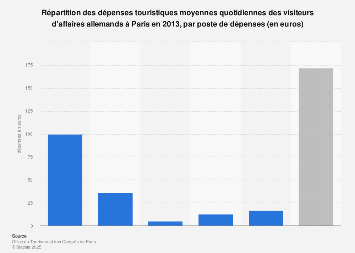 Dépense touristique par jour des touristes d'affaires allemands par poste Paris 2013