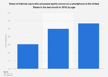 Internet users looking up sports scores via smartphone in the U.S. 2017