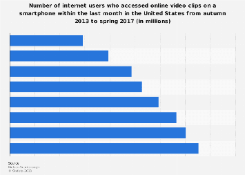 Internet users who accessed online video clips on a smartphone in the U.S. 2017