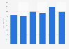 Retail revenue of leather goods and luggage in Germany 2007 to 2013