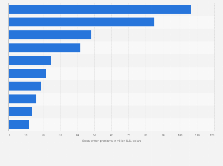 Top Ten Life Insurance Companies >> Major Life Insurance Companies In Nigeria 2013 Statista Top Ten Life Insurance Companies >> Major Life Insurance Companies In Nigeria 2013 Statista